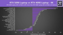 RTX 5090移动版是笑话：4K仅比4090快3% 1080p/1440p原地踏步