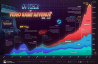 PC游戏市场收入超过主机平台总收入 Steam贡献最大